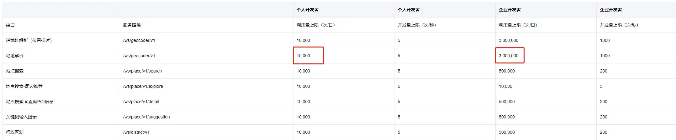 10分钟快速揉出一个天气类的微信小程序图 8