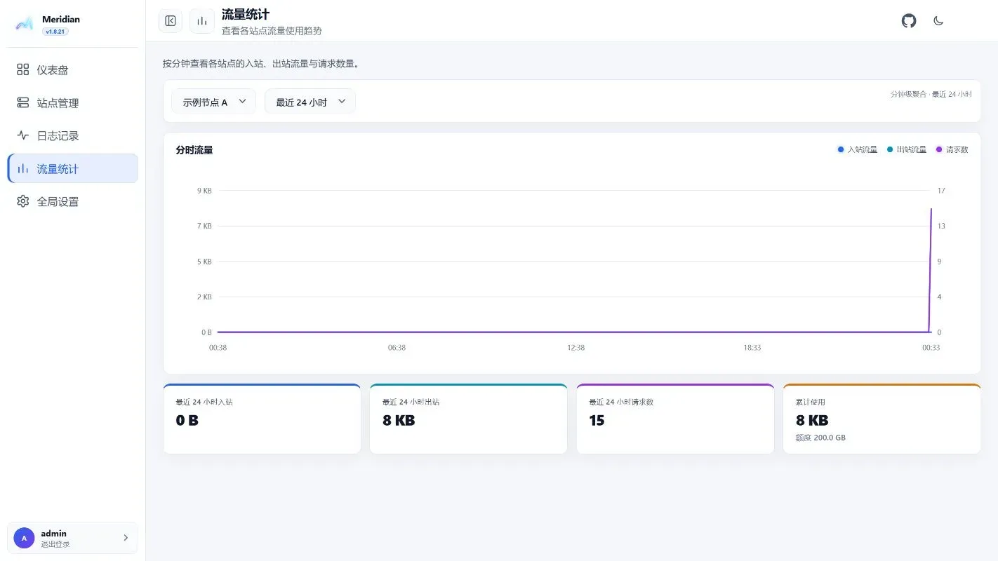 流量统计：站点维度、客户端 IP、时段分布