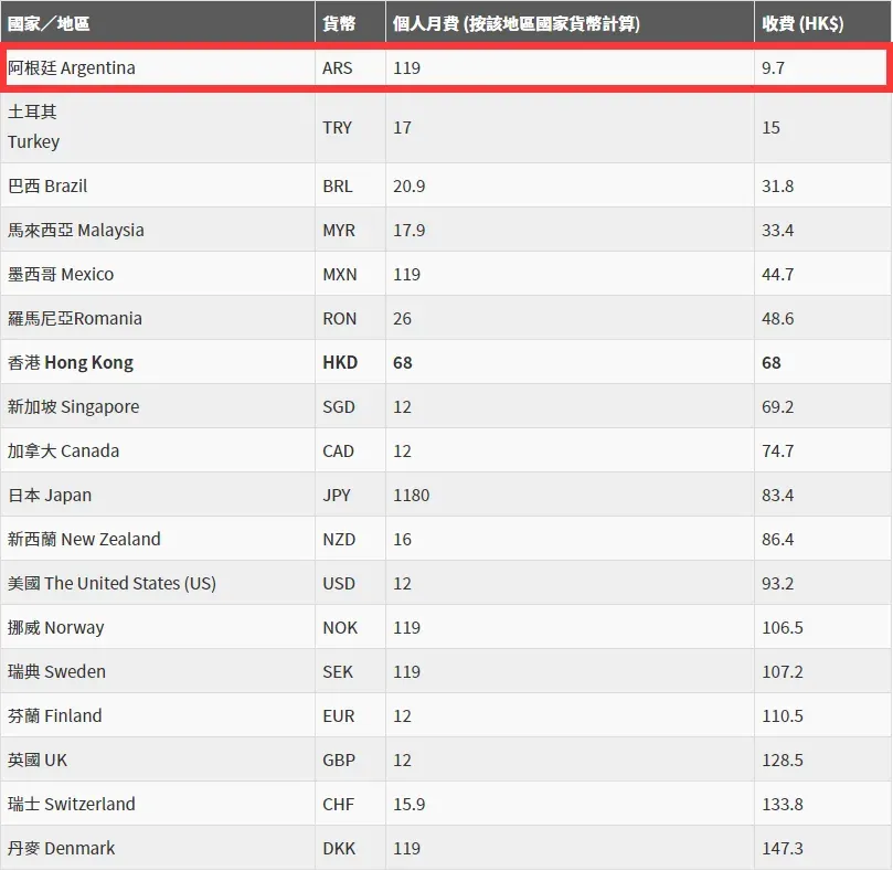 如何以2RMB/月的低价开通YouTube Premium之阿根廷区图 3